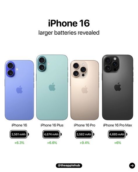 iPhone 16 lineup battery capacities 🔋 The entire lineup features significantly larger batteries compared to the iPhone 15 Iphone 16 Plus, Iphone 15 Plus, Apple Home, Phone Hacks, Phone Stuff, September 19, Birthday Wishlist, Iphone 16 Pro, Apple Products