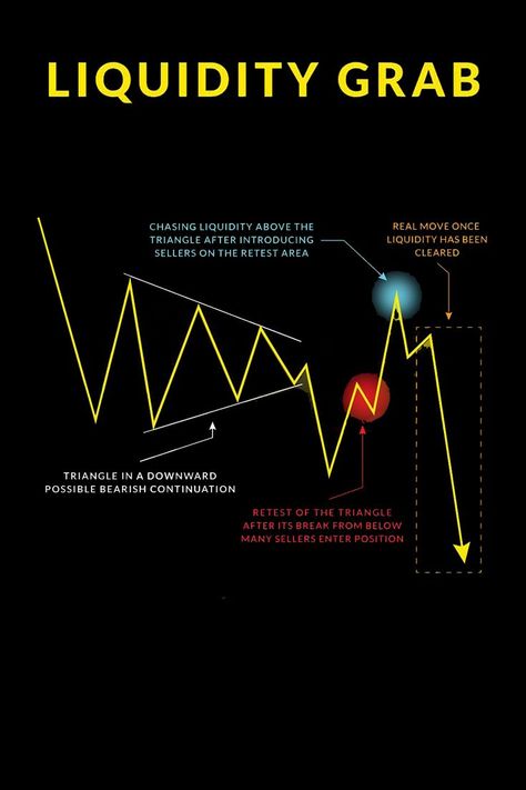 liquidity grab Trading Rules, Technical Analysis Charts, Forex Trading Training, Stock Trading Strategies, Candlestick Chart, Options Trading Strategies, Digital Marketing Trends, Trading Strategy, Affirmations For Happiness