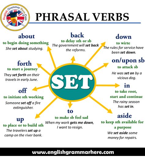 English Phrasal Verbs with SET, Explanations and Example Sentences; Table of Contents Set aboutSet forthSet offSet upSet toSet asideSet inSet on/upon sbSet downSet back Set about Meaning: to begin doing something Example Sentence: She set about studying.     Set forth Meaning: to start a journey Example Sentence: They set forth on their travels in early June.   Set off Meaning: to initiate sth working Example Sentence: Someone set off a fire extinguisher.     Set up Meaning: to place or to build English Phrasal Verbs, Linking Words, Words List, Phrasal Verb, Teaching English Grammar, English Learning Spoken, Conversational English, Phrasal Verbs, English Vocab