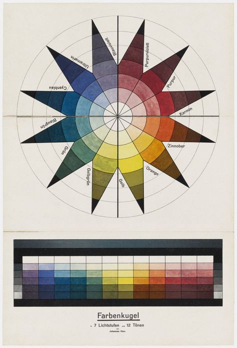 Johannes Itten. Color Sphere in 7 Light Values and 12 Tones (Farbenkugel in 7 Lichtstufen und 12 Tönen). 1921. Lithograph. composition… Bauhaus Colors, Walter Gropius, Josef Albers, Paul Klee, Piet Mondrian, Color Studies, Modern Artists, Wassily Kandinsky, Color Wheel