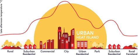 Urban heat island | World Meteorological Organization Pervious Concrete, Climate Warming, Permeable Paving, Urban Heat Island, Urban Park, Human Activity, Urban Area, Lessons For Kids, Summer Heat