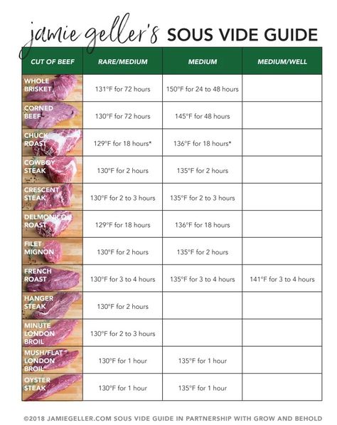 How To Sous Vide Guide - Jamie Geller Steak Chart, Steak Temperature Chart, Nutritional Value Of Vegetables, Joule Sous Vide, Steak Times, Medium Steak, Steak Temperature, Cowboy Steak, Sous Vide Steak