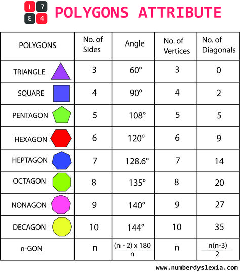 This post is about free printable pdf version of polygons anchor chart and its classification. Use it for learning in classroom or personal room. Effective for repetitive approach of learning of geometry. #freebies #mathresources #freeresources #dyscalculia #dyslexia Polygon Anchor Chart, Polygon Art Geometry, Polygon Project, Angles Math Geometry, Polygons Anchor Chart, Geometry Tips, Polygons Shapes, Polygons Worksheet, Charts For Classroom