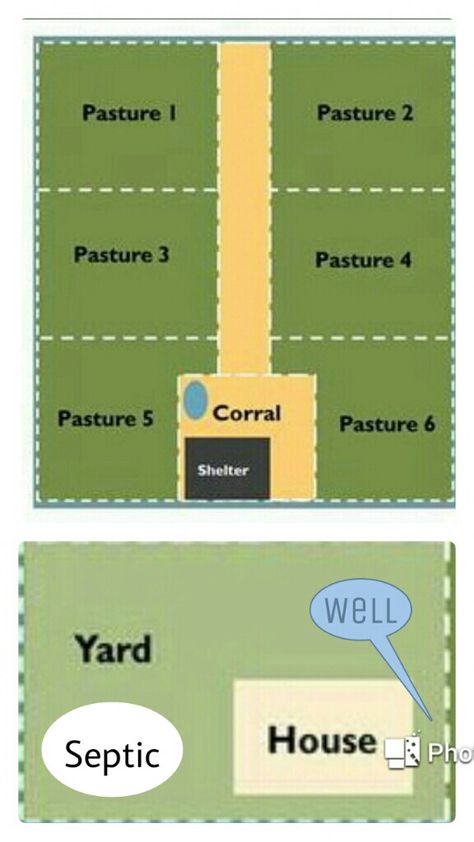 Potential pasture layout - 5 acre rectangular lot Livestock Pasture Layout, 4 Acre Farm Layout, 8 Acre Farm Layout, Goat Pasture Layout, Rotational Grazing Layout, 3 Acre Farm Layout, 3 Acre Horse Farm Layout, 5 Acre Homestead Layout Hobby Farms, Horse Pasture Layout