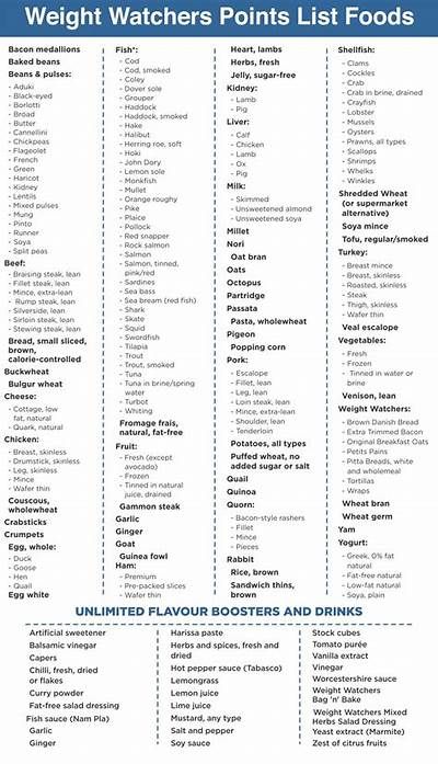 10 Best Weight Watchers Point List Printable - printablee.com Weight Watchers Food List, Weight Watchers Points Chart, Weight Watcher Point System, Weight Watchers Points List, Weight Watchers Food Points, Weight Watchers Plan, Weight Watchers Meal Plans, Weight Watchers Free, 120 Pounds