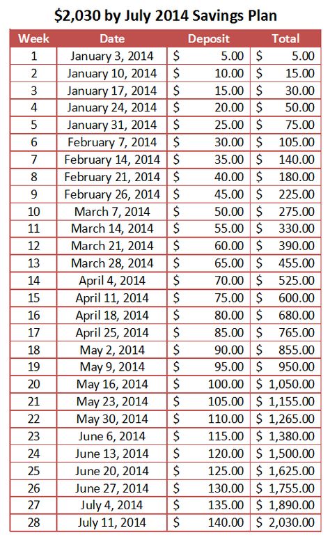 I'm trying to save up for something nice for myself for my birthday in July (pay off debt, finally get a [used] car, etc.) so I came up with a simple savings plan to do it. I figured if anyone wants to join me, I'd post the graphic here. Who wouldn't want a planned savings of $2,030 by July? You just deposit a multiple of 5 in your account every Friday. This will cut down on my random b.s. bouts of spending now that I have an accessible endpoint to a savings goal. 7000 In 6 Months, Saving Plans, Savings Plans, Budgeting 101, Saving Plan, Money Saving Plan, Financial Peace, Money Saving Ideas, Something Nice