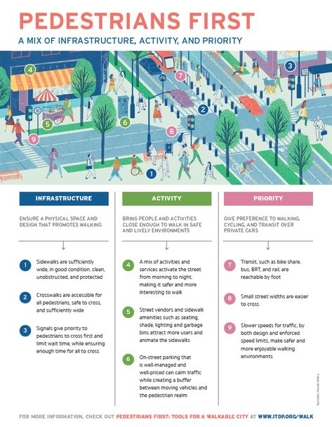 Pedestrians First: Tools for a Walkable City - Institute for Transportation and Development Policy City Planning Concept, Walkable City Concept, Pedestrian Street Design Urban Planning, Urban City Planning, Urban Transportation Design, New Urbanism Plan, Sustainable Urban Planning, Walkability Urban Design, Walkable City Design