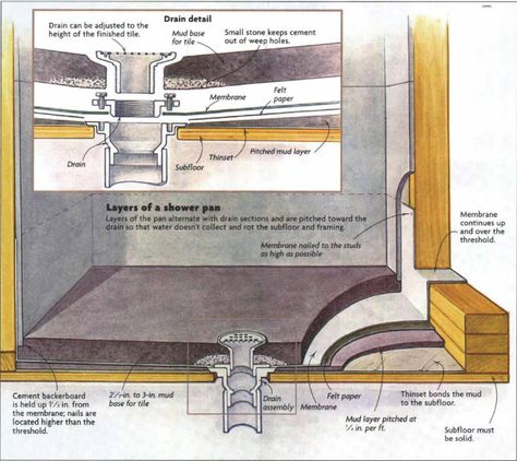 3 Shower-Pan Choices for a Solid Tile Floor Installation - Fine Homebuilding Tile Shower Pan, Building A Shower Pan, Fiberglass Shower Pan, Shower Pan Installation, Diy Tile Shower, Shower Pan Tile, Concrete Shower, Attic Renovation Ideas, Fine Homebuilding