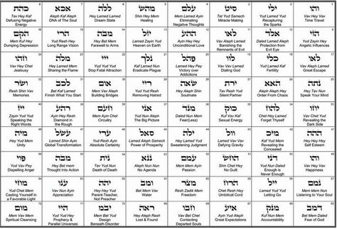 72 Names of God 72 Names Of God Kabbalah, 72 Names Of God, Hebrew Language Words, Jehovah Names, Biblical Hebrew, Names Of Christ, Jewish Symbols, Hebrew Names, Hebrew Language