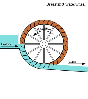 Diy Water Wheel, Water Wheel Generator, Simple Svg, Small Wind Turbine, Water Turbine, Free Energy Projects, Water Generator, Hydroelectric Power, Free Energy Generator