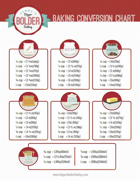 Best Ever Baking Conversion Chart - Gemma's Bigger Bolder Baking  Essential if you're using a recipe from another country that doesn't have the COURTESY to measure things your country's way!  P.S. Gemma is awesome. Weight Conversion Chart, Cooking Conversion Chart, Kitchen Measurement, Baking Chart, Cooking Charts, Baking Substitutions, Baking Conversion Chart, Kitchen Cheat Sheets, Measurement Conversion