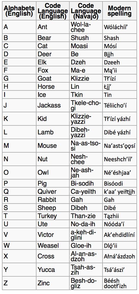 Navajo code words for English letters. Navajo Words, Navajo Code Talkers, Navajo Language, Code Words, Native American Language, Navajo Culture, Code Talker, Navajo Art, Alphabet Code