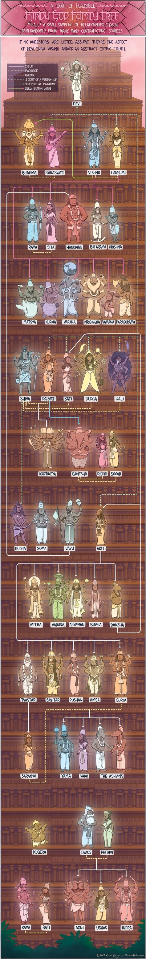 God Family Tree, 천사와 악마, Indian History Facts, Indian Mythology, Vedic Art, Hindu Mythology, General Knowledge Facts, Indian History, Hindu Deities