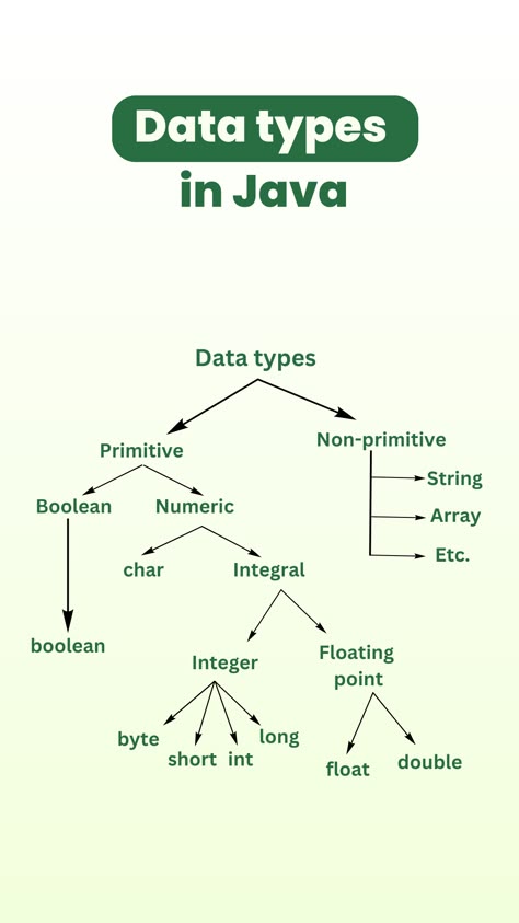 Computer Science Java, Java Data Types, How To Learn Java, Java Programming Notes, Java Programming Wallpaper, Java Roadmap, Java Programming Code, Java Notes, Computer Science Quotes