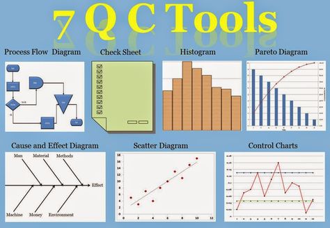 Seven basic tools of quality      Cause-and-effect diagram.     Check sheet.     Control chart.     Histogram.     Pareto chart.     Scatter diagram.     Flow chart.     Run chart. Cause And Effect Diagram, Leadership Team Development, Statistical Process Control, Process Flow Diagram, Flow Chart Template, Business Resume, Problem Solving Activities, Process Flow, Lean Six Sigma