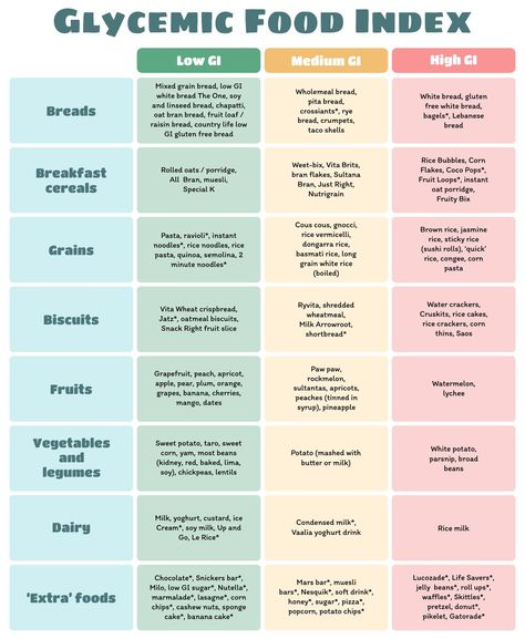 Glycemic Index Load Food Chart List Glycemic Load Food List, Low Glycemic Carbs Food Lists, Fruit Glycemic Index Chart, High Glucose Diet Food Lists, Low Glycemic Food List, Low Glycemic Vegetables List, Low Gi Meals Recipes, High Glycemic Fruits, Gi Food List