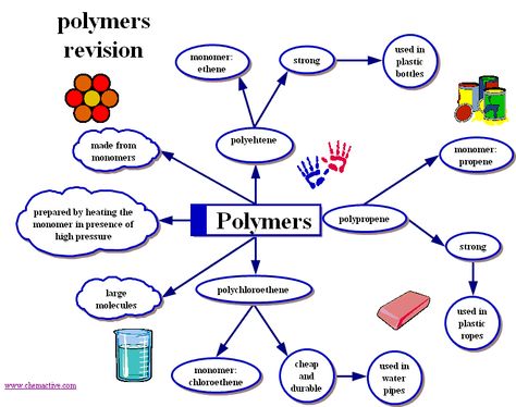 Polymers revision map | Polymer Chemistry & Engineering ... Thermodynamics Chemistry Mind Map, Polymers Chemistry, Sen Resources, Chemistry Engineering, Polymer Chemistry, Chemistry Revision, Organic Chem, Nouns Activities, Gcse Chemistry