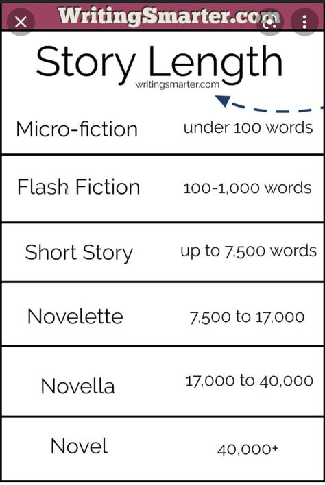 Short Story Writing Prompts, Creative Writing Inspiration, Story Writing Prompts, Writing Prompts For Writers, Writing Dialogue Prompts, Flash Fiction, Writing Short Stories, A Short Story, Writing Dialogue