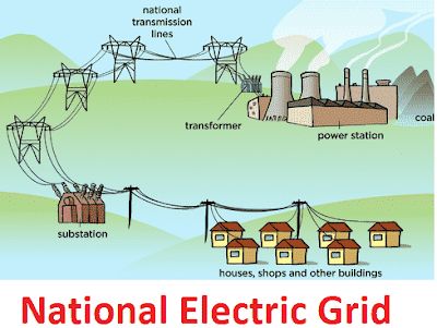 What Is The National Electric Grid of a Country?  What Is Meaning of National Grid?  Grid means the high voltage backbone system of inter-connected transmission linessubstations and generating plants. Also known as the Transmission System.  An electrical grid of a country is the interconnected whole electrical network for delivering electricity from generating unit to consumers' using point.  The National Grid consists of Generating stations that produce electrical power the high voltage transmi Electric Power Distribution, Power Lineman, Power Engineering, National Grid, Mechanical Energy, Relationships Advice, Engineering Science, Transmission Line, Energy Transfer