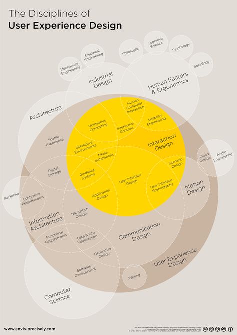 Mapping the Disciplines of User Experience Design infographic Maps Design, Desain Ux, Interaktives Design, Navigation Design, Generative Design, Mobile Ui Design, Information Architecture, Inside Design, User Experience Design