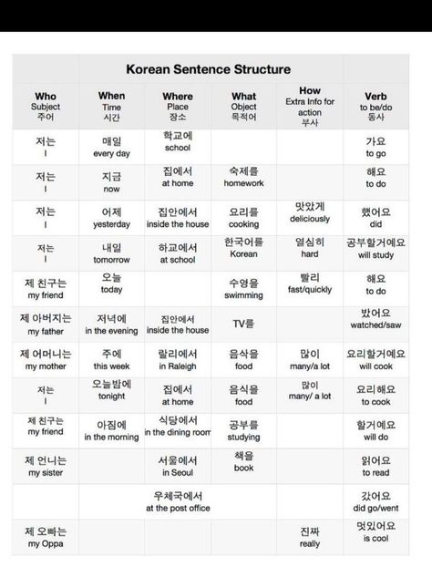 Korean Notes Study Hangul, Hangul Pronunciation, Korean Conjunctions, Korean Lessons Notes Hangul, Hangeul Alphabet Learn Korean, Batchim Korean Rules Notes, Korean Sentence Structure, Korean Verbs, Learning Korean Grammar