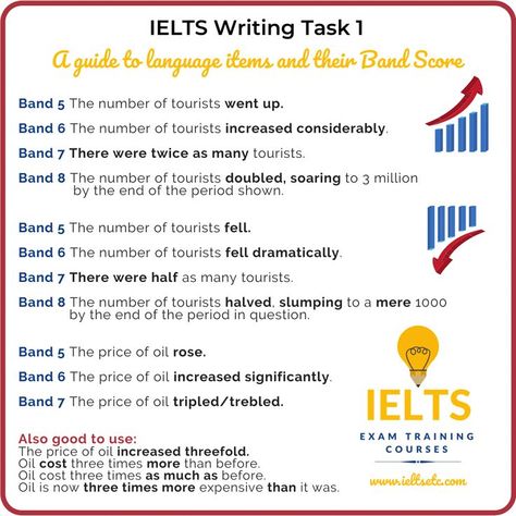 Ielts Academic Writing Task 1, Task 1 Writing Ielts Academic, Ielts Writing Task 1 Academic Vocabulary, Writing Task 2 Ielts Academic, Ielts Task 1 Academic, Ielts Materials, Writing Task 1 Academic, Writing Ielts, Ielts Writing Task1