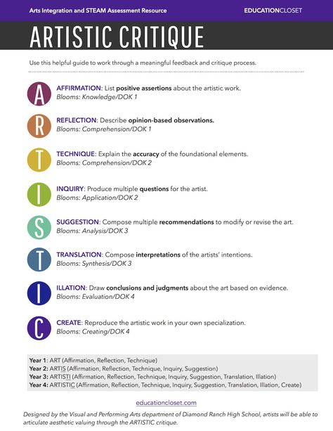With new standards on the rise, 21st century skills as a foundation, and the expectation that writing should be present across all disciplines, it is pertinent that we offer our students the opportunity to write within our arts classes.  Although all of us can prepare a multitude of writing explorations for our students, historical, kinesthetic, expository, Analysing Art, Connect Group, Teacher Printables, Art Analysis, Admission Essay, Art Critique, Critical Analysis, Art Criticism, Reflective Practice
