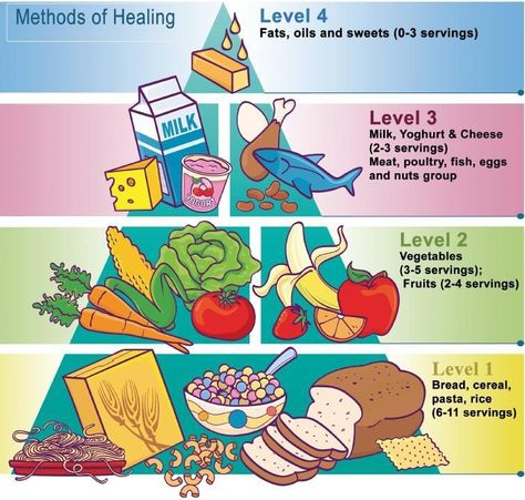 Food Pyramid Printable, Food Group Pyramid, Food Pyramid Kids, Healthy And Unhealthy Food, Benefits Of Organic Food, Printable Food, Food Pyramid, Food Charts, Healthy Food Options