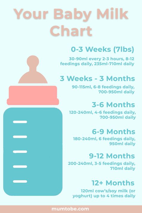 Your Baby Milk Chart! Helpful for knowing how much to feed, and some tips on what to expect.  #breastfeeding #pregnancy #andpumping #foods #babies #postpartum #postnatal #milk #milkchart #infantfeedingchart #newborn #newmom #newmum #newmumtips #newmomtips #parenthood #parenting #1sttimemum #4thtrimester #3rdtrimester #pregnancy #bottlefeeding #bottlefeedingchart Newborn Milk Chart, Expressed Milk Feeding Chart, Infant Milk Intake Chart, Diaper Size Chart By Age, Newborn Milk Intake, Breastfeeding Newborn First Week, How Much Milk Does Baby Need, Baby Milk Chart, Newborn Charts