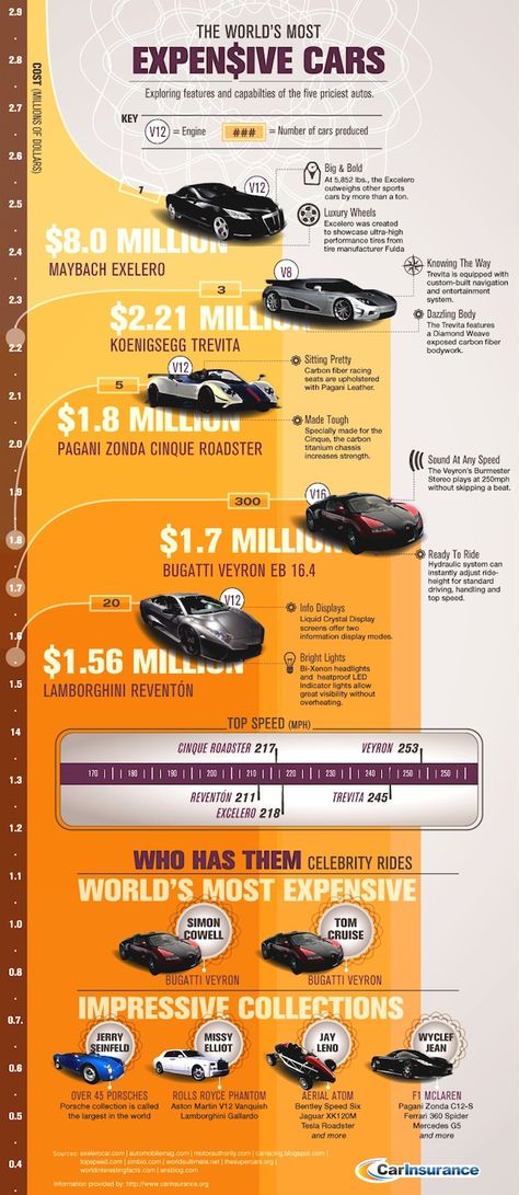 Most Expensive Cars1 List of the Top 5 Most Expensive Cars in the World Wallpaper Hippie, Sports Cars Ferrari, Car Racer, Car Tattoos, Most Expensive Car, Expensive Cars, Koenigsegg, Sports Cars Luxury