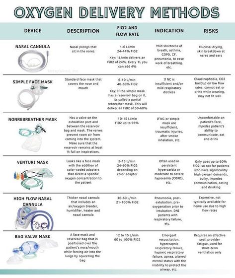 Oxygen Delivery Systems Nursing, Oxygen Delivery Devices Nursing, Oxygen Administration Nursing, Fundamentals Of Nursing Oxygenation, Rapid Response Nursing, Hospital Nurse Educator Ideas, Nursing Respiratory Cheat Sheets, Oxygenation Nursing Fundamentals, Medsurg Nursing Study Guides