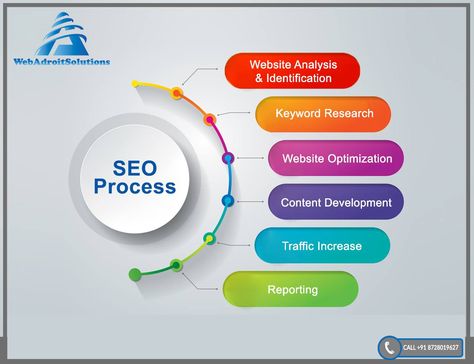 Improve the ranking of your website with #SEO_service of Webadroit Solutions like #website_analysis and identification. Seo Process, Seo Analytics, Computer Shortcut Keys, Brand Marketing Strategy, English Practice, Website Analysis, Adobe Illustrator Design, Phone Wallpaper Boho, Poster Graphics