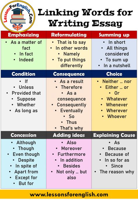 English Linking Words for Writing Essay Emphasizing Reformulating •As a matter of fact •In fact •Indeed •That is to say •In other words •Namely •To put things differently Condition Consequence •If •Unless •Provided that •Suppose •Whether •As long as •As a result •Therefore •As a consequence •Consequently •Eventually •So •Thus •That’s why Concession Adding ideas •Although •Though •Even though •Despite •In spite of •Apart from •Except for •But for •Also •Moreover •Furthermore •In addition •... How To Write Long Essays, Long Words For Essays, Other Words For Also, But Other Words, But In Other Words, Linkers English Writing, Other Words For But, Linking Words For Essays, Linking Words