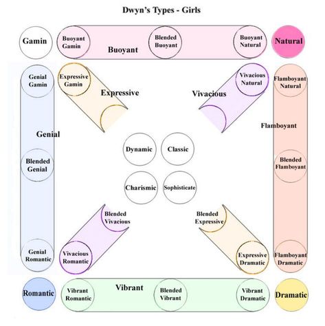 Dwyn Larson Beauty Type System - Fashion Styling Dwyn Larson, Round Eyebrows, Types Of Beauty, Straight Eyebrows, Deep Winter Colors, Style Analysis, Gamine Style, Dramatic Classic, Dark Autumn