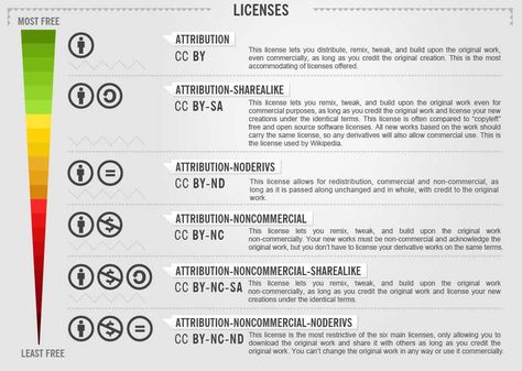 Creative Commons Licenses explained Conference Presentation, Open Educational Resources, Self Management, Education Apps, Apps Social Media, 21st Century Classroom, Web 2.0, Open Data, Digital Citizenship