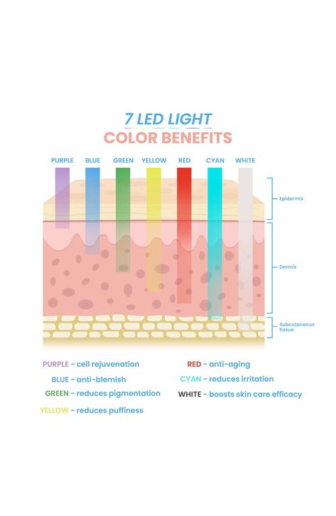 PURE DAILY CARE Luma Mask Professional LED Light Therapy Mask for Face & Neck at Nordstrom Rack Led Face Mask Colors, Best Led Face Mask, Led Therapy Mask, Esthetics Classroom, Light Therapy For Skin, Led Light Mask, Light Therapy Skin, Esthetician Inspiration, Mask For Face