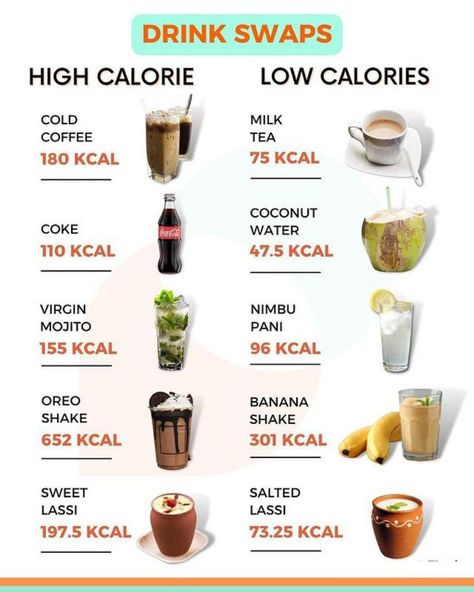 When you think about a weight loss diet, you often only associate calorie counting on your food intake but did you know that what you’re drinking can add hundreds of calories that you may not even think about. Food Calorie Chart, 10 Healthy Foods, Healthy Food Swaps, Banana Shake, Banana Drinks, Food Chart, Healthy Plate, Fresh Squeezed Juice, 1000 Calories