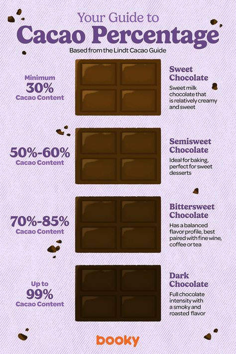 Based from the Lindt Cacao Guide Facts About Chocolate, Chocolate Infographic, Chocolate Molds Recipe, Flight Checklist, Dark Chocolate Brands, Temper Chocolate, Food Calorie Chart, Chocolate Benefits, Cacao Recipes