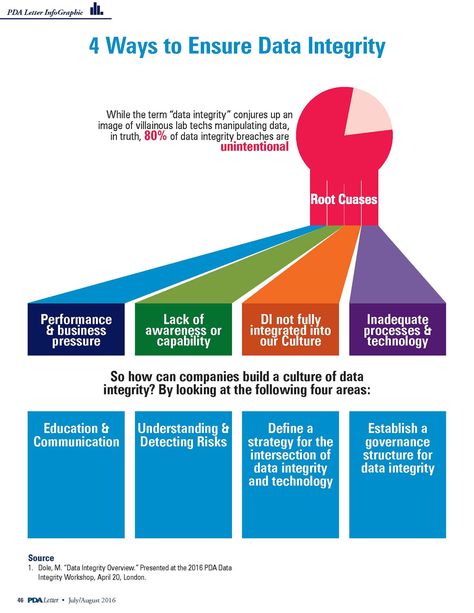 Data Integrity Infographic Data Governance, Accounting Education, Master Data Management, Data Science Learning, Free Powerpoint Presentations, Regulatory Affairs, Science Learning, Data Integrity, Work Tips