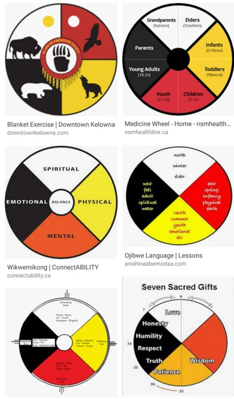 Lakota Medicine Wheel, Medicine Wheel Garden, Wheel Garden, The Secret Doctrine, Moon In Libra, Energy Psychology, Native Culture, Medicine Woman, People Pleaser