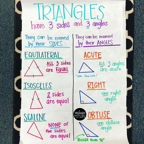 Here's a handy anchor chart for keeping track of triangles! Triangle Anchor Chart, Triangles Anchor Chart, Polygon Anchor Chart, Area Of Triangles Anchor Chart, Quadrilateral Anchor Chart, Polygons Anchor Chart, Types Of Triangles Anchor Chart, Maths Project Types Of Angles, Triangles Activities