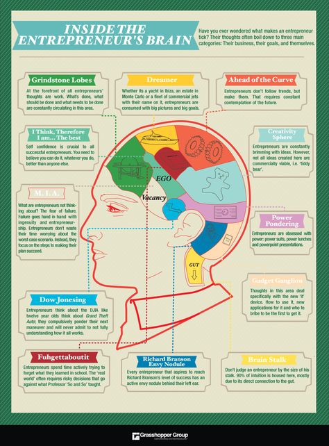 This chart called Inside The Entrepreneur’s Brain (created by Grasshopper) delves into what makes an entrepreneur tick. Someone who isn’t an entrepreneur might look at this graphic and think it’s crazy. When you look inside the brain of a self-employed person, it might seem messy and chaotic. It’s true that entrepreneurs are often misunderstood by others, and many times other people cannot understand why they have chosen that path in life. Entrepreneur Infographic, Entrepreneur Inspiration, Success Motivation, Soft Skills, Entrepreneur Success, Inbound Marketing, The Brain, Network Marketing, Motivation Inspiration