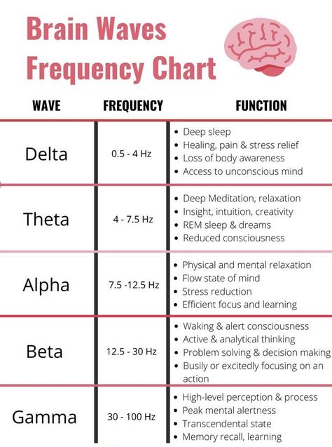 Neurotransmitters Brain Neurons, Brain Waves Illustration, Brain Waves Neuroscience, Brain Health Tips, Brain Facts Psychology, Brain Frequencies, Brain Frequency, Healing Brain, Frequency Chart