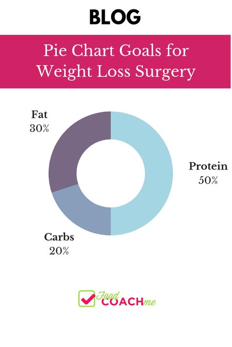 Bariatric Food Coaching - how many protein carb and fat calories after weight loss surgery? It can be hard to know what is right and how to make the pie chat in Baritastic or other food journal apps fit the goals. Hear how Bariatric Dietitian Steph Wagner keeps it simple to set goals for Gastric Sleeve, Bypass, Band or DS patients #wls #wlsliving #bariatric #gastricsleeve #gastricbypass #macros Bariatric Macros, Macros For Bariatric Patients, Casein Protein Recipes, Gastric Surgery, Bypass Recipes, Protein Foods List, Easy Protein Meals, Sleeve Recipes, Bariatric Sleeve