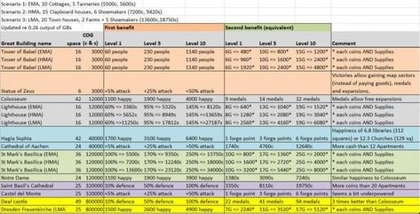 Forge of Empires Great Buildings Value Analysis | GuideScroll Forge Of Empires, St Basil's, Tower Of Babel, Late Middle Ages, Iron Age, To Play, Investment, Sense, Benefits