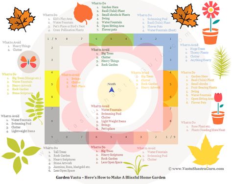 #Inforgraphic to tell you how you can make a #Vastu compliant #garden in your #Home http://www.vastushastraguru.com/garden-vastu-tips/  #VastuShastra, #VastuTips, #House, #GardenTips, #VastuForHome, #VastuForGarden Vastu For Garden, Plant Vastu, Vastu Sastra, Feng Shui Garden Design, Lemon Pomegranate, Vaastu Shastra, Jackfruit Tree, Feng Shui Garden, Landscape Design Garden