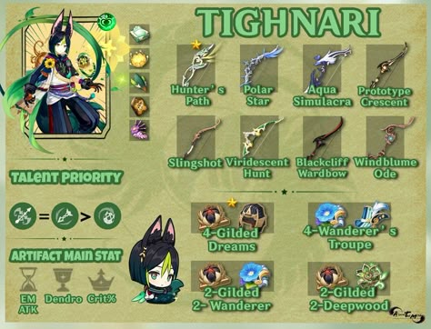 Tighnari build Tighnari Build, Genshin Hacks, Genshin Builds, Genshin Tips, Removing Wallpaper, Farming Guide, Lookbook Layout, Building Drawing, Honkai Impact 3rd