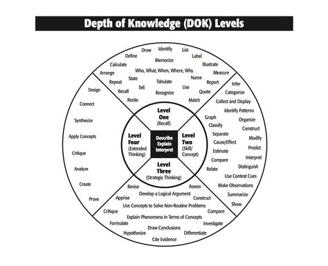 Norman Webb’s Depth of Knowledge levels Dok Levels, Higher Order Thinking Skills, Depth Of Knowledge, Higher Order Thinking, Instructional Strategies, Instructional Coaching, Formative Assessment, Critical Thinking Skills, E Learning