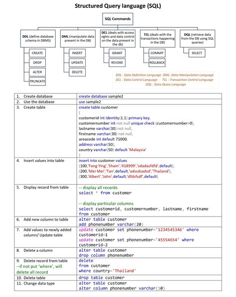 Master SQL IN 16 pages: Whether An Amazing SQL Guide That You'll Love! This guide is a one-stop resource for SQL, covering everything from simple SQL commands to complex things like window functions, and it does all this in only 16 easy-to-understand pages! It also includes real-world examples that make learning easier. Here's a quick look at what's inside: 📍Basic SQL commands: Start learning SQL with these. ⚫ SQL Joins: Learn how to bring data together from different places. 📍SQL Unions... My Sql, Sql Commands, Learn Sql, Data Analyst, Cheat Sheets, Coding