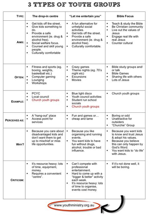 3 Types of Youth Groups Youth Group Ideas, Youth Ministry Ideas, Church Youth Group Activities, Youth Ministry Lessons, Youth Group Lessons, Youth Ministry Games, Young Adult Ministry, Teen Ministry, Youth Bible Study